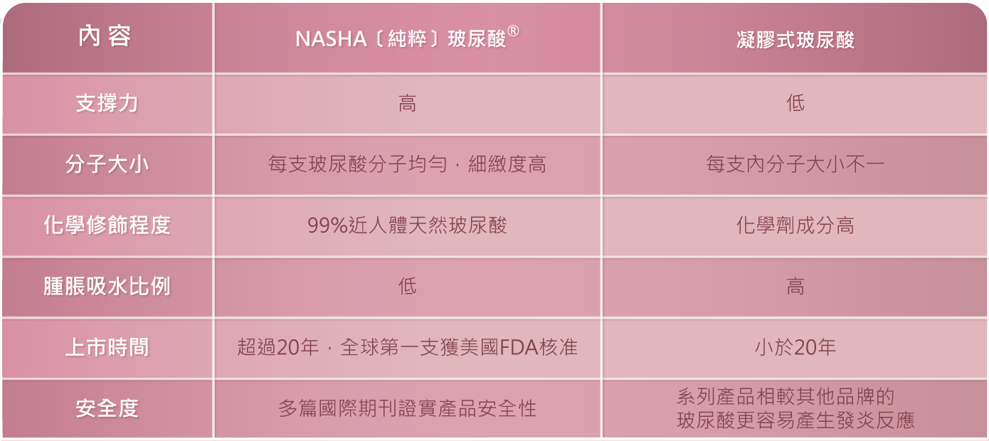 nasha玻尿酸比較