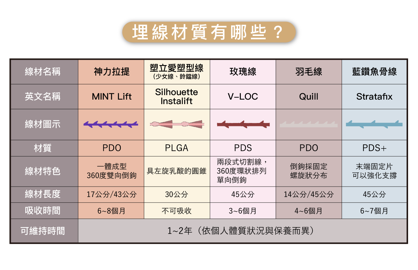 埋線材質比較表