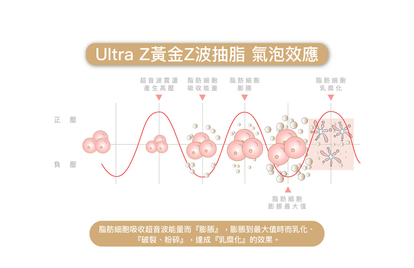 抽脂氣泡效應