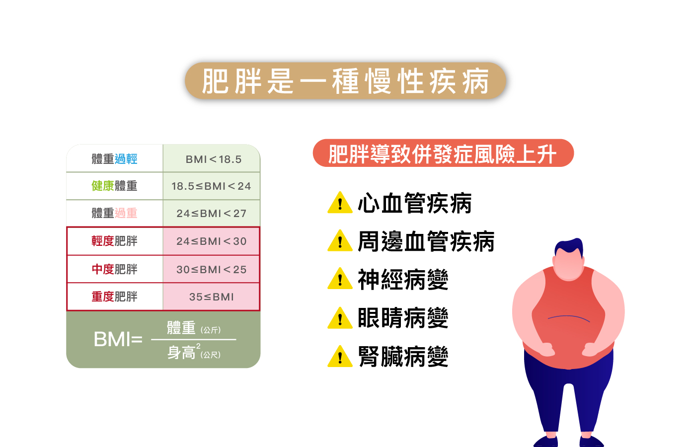 肥胖引發身體健康問題