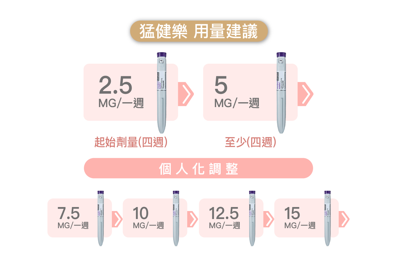 猛健樂用量建議