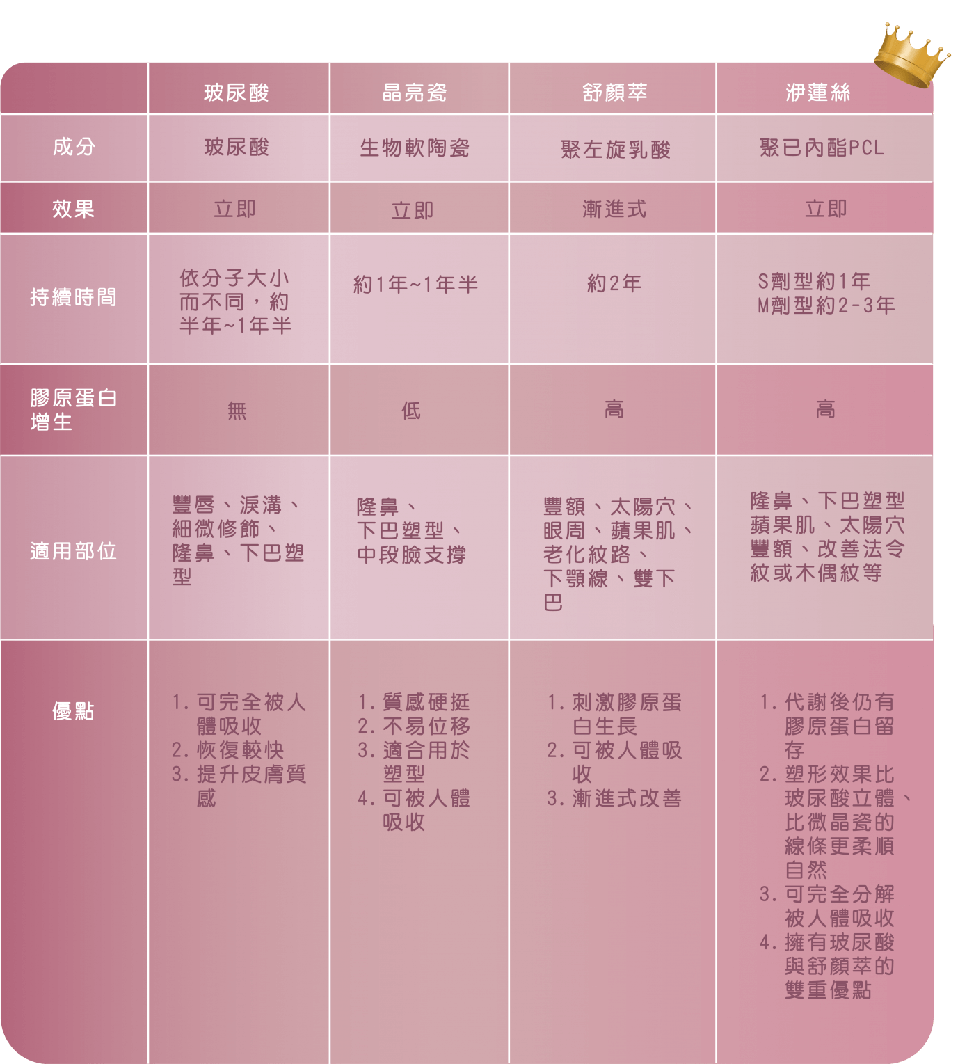 洢蓮絲與其他膠原蛋白針比較