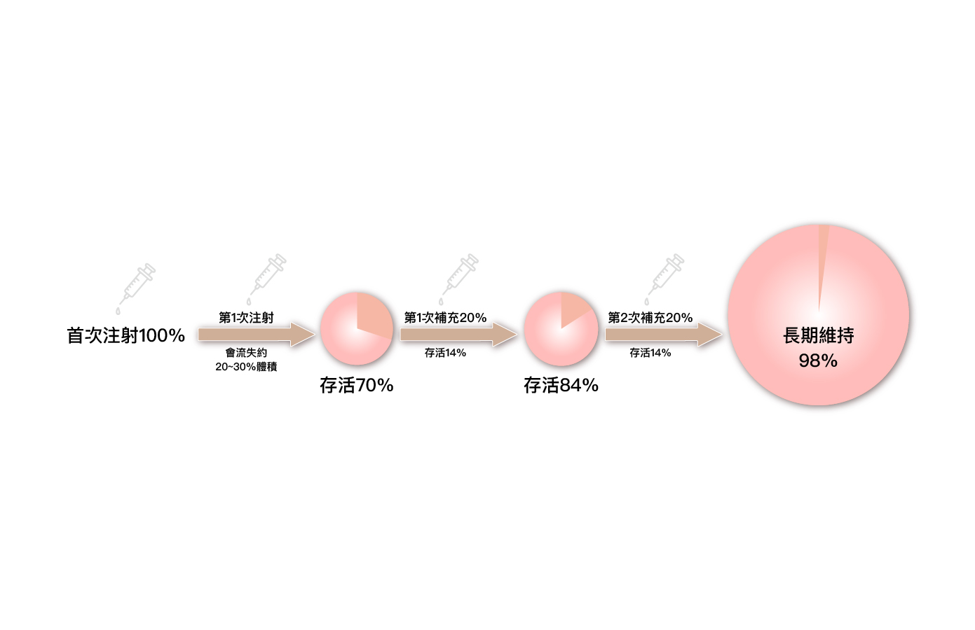 異體真皮改善法令紋過程