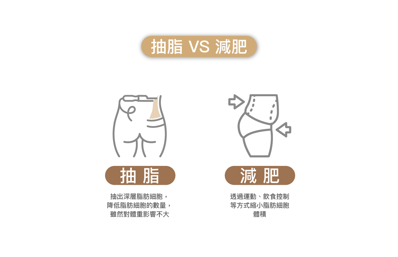 抽脂與傳統減肥方式差異