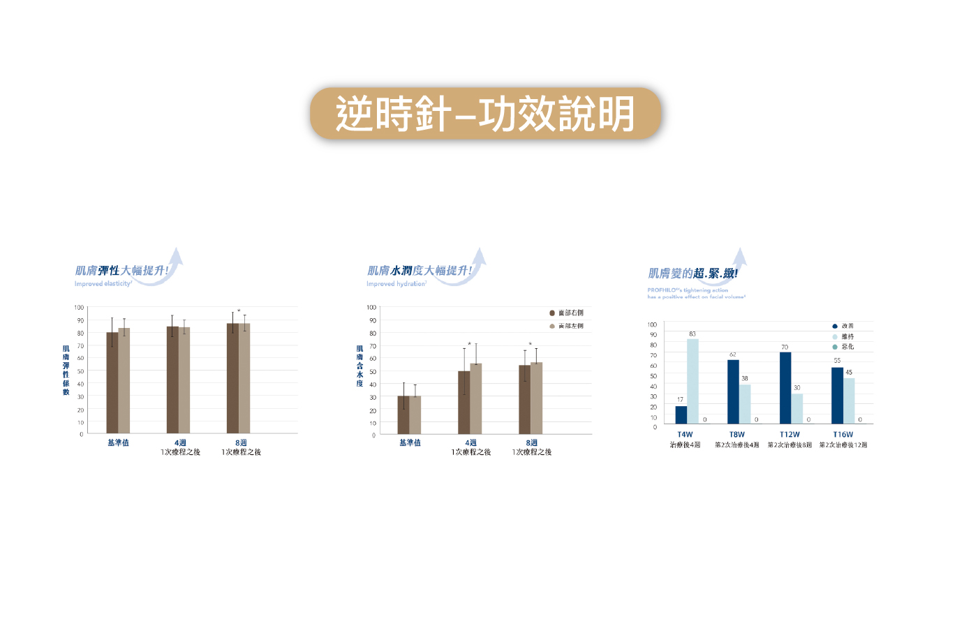 PROFHILO逆時針功效